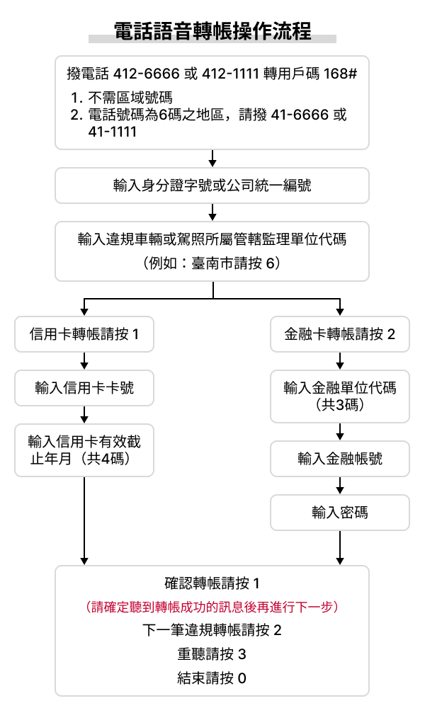 電話語音轉帳操作流程