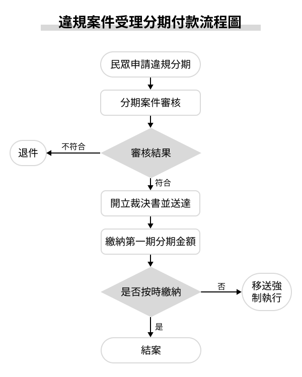 違規案件受理分期付款流程圖