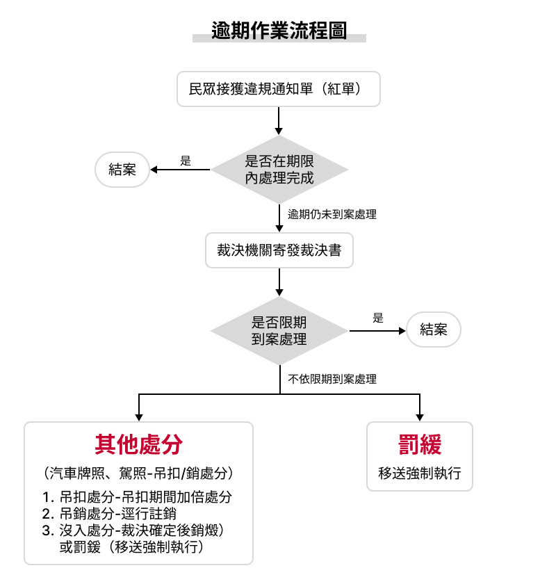 逾期作業流程圖