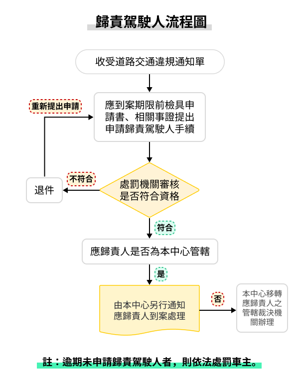 歸責駕駛人流程圖