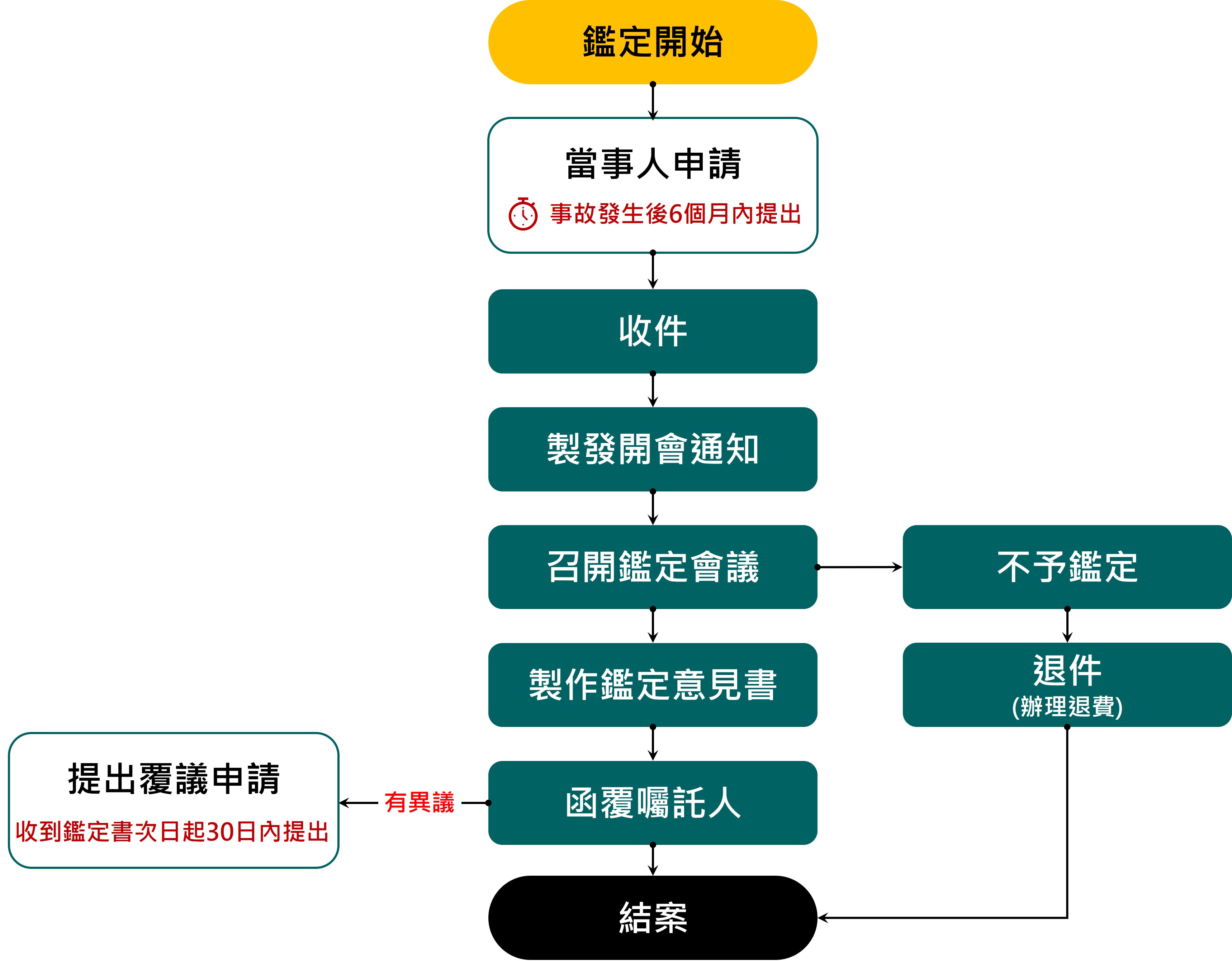 鑑定流程圖