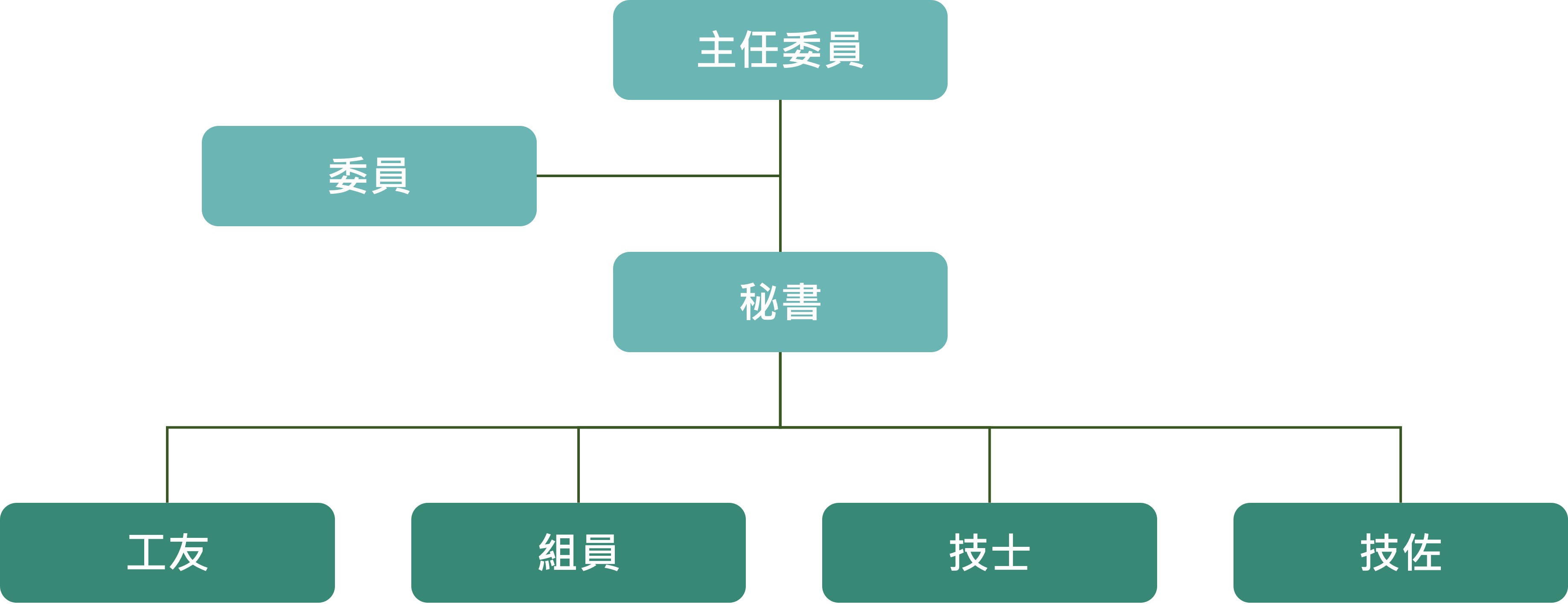 組織架構