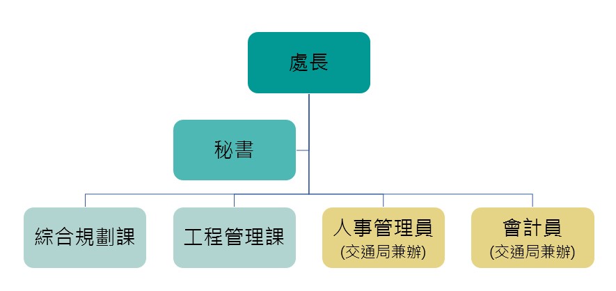 捷運工程處組織架構