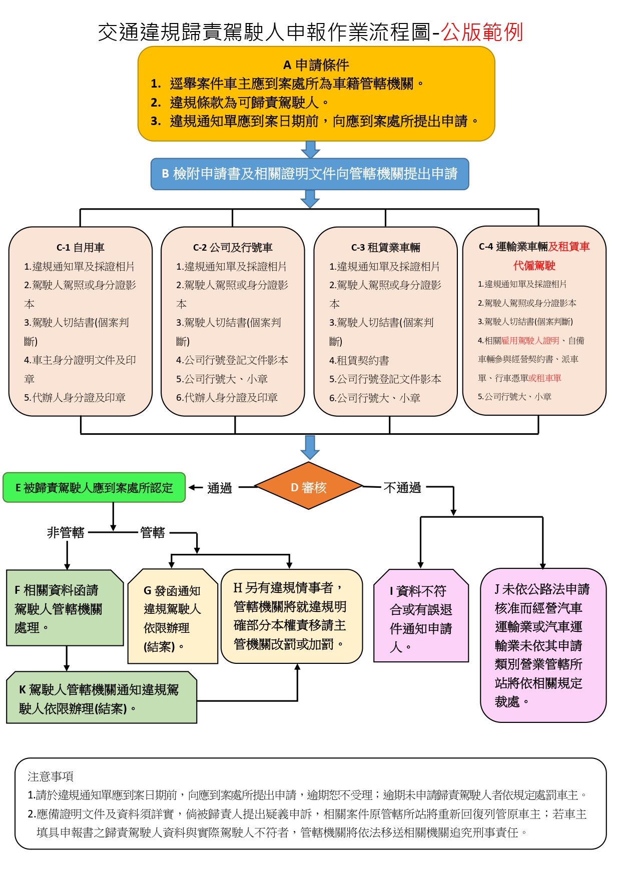 歸責駕駛人流程圖