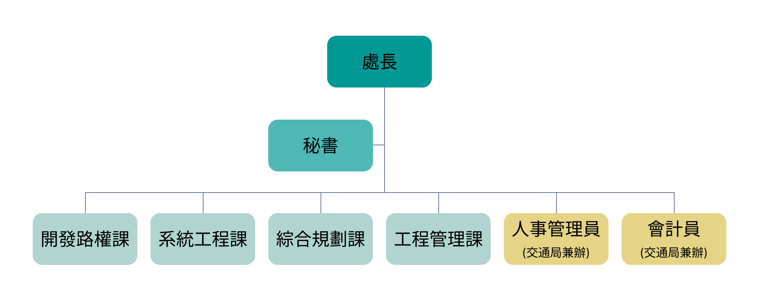 捷運工程處組織架構